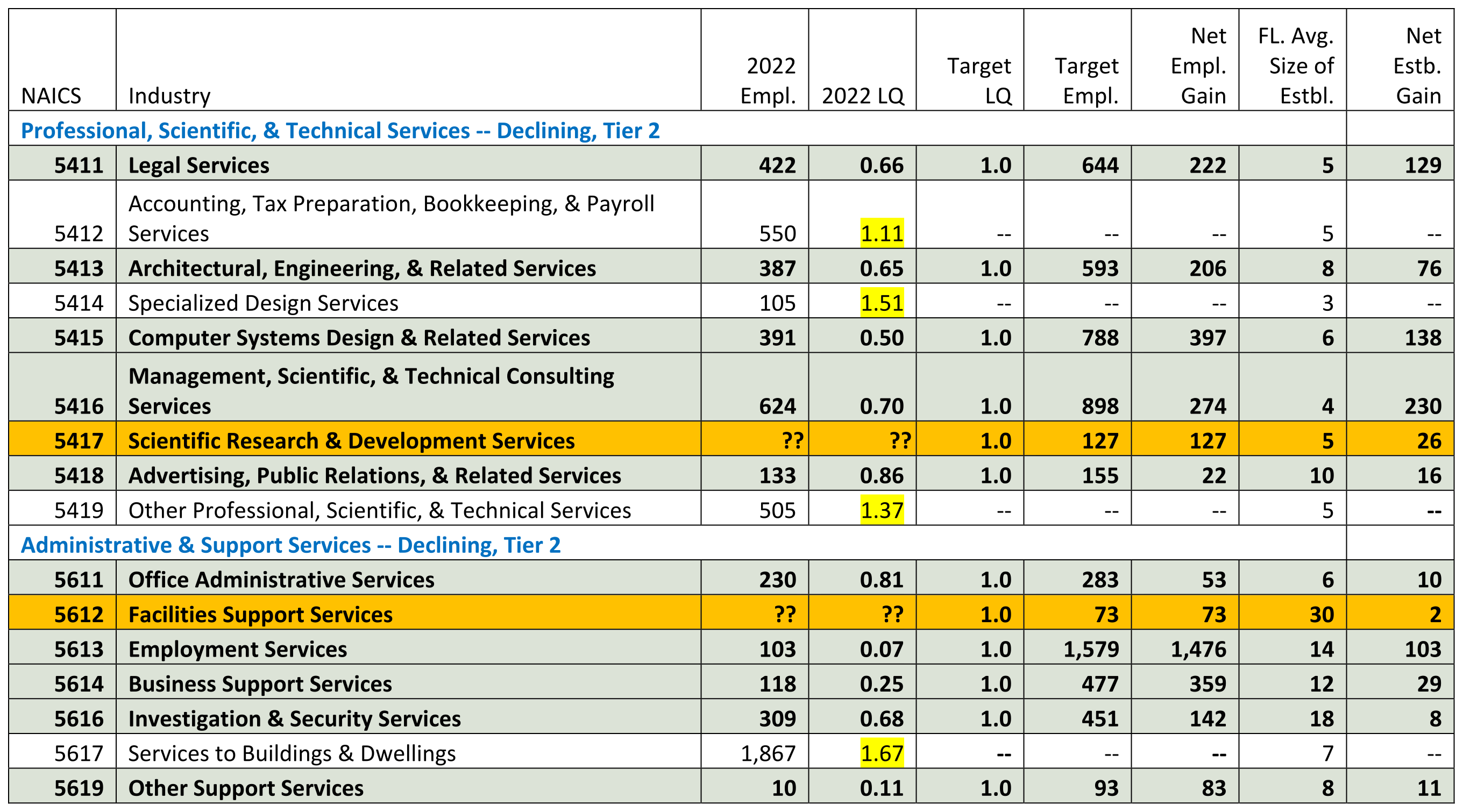 Professional & Business Services Target Industries Chart